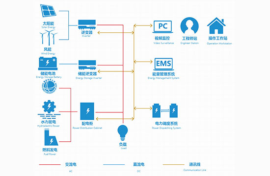 智能微電網能源系統解決方案